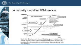 A maturity model for RDM services
Cox, A. et al. “Developments in Research Data Management in Academic Libraries:
Towards ...