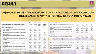 Knowledge of CVD Risk Factors among Army | PPTX