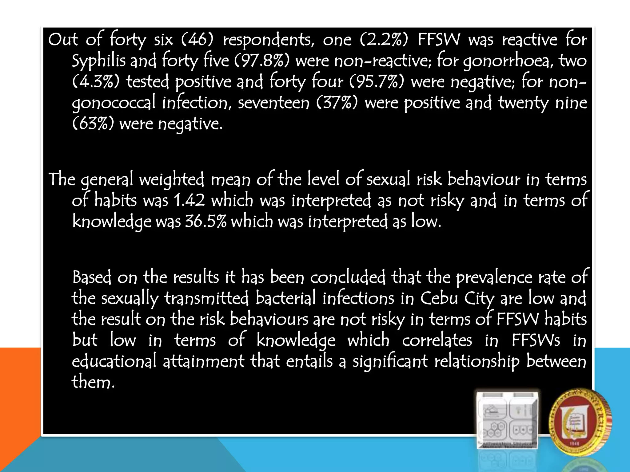 Out of forty six (46) respondents, one (2.2%) FFSW was reactive for
Syphilis and forty five (97.8%) were non-reactive; for gonorrhoea, two
(4.3%) tested positive and forty four (95.7%) were negative; for non-
gonococcal infection, seventeen (37%) were positive and twenty nine
(63%) were negative.
The general weighted mean of the level of sexual risk behaviour in terms
of habits was 1.42 which was interpreted as not risky and in terms of
knowledge was 36.5% which was interpreted as low.
Based on the results it has been concluded that the prevalence rate of
the sexually transmitted bacterial infections in Cebu City are low and
the result on the risk behaviours are not risky in terms of FFSW habits
but low in terms of knowledge which correlates in FFSWs in
educational attainment that entails a significant relationship between
them.
 