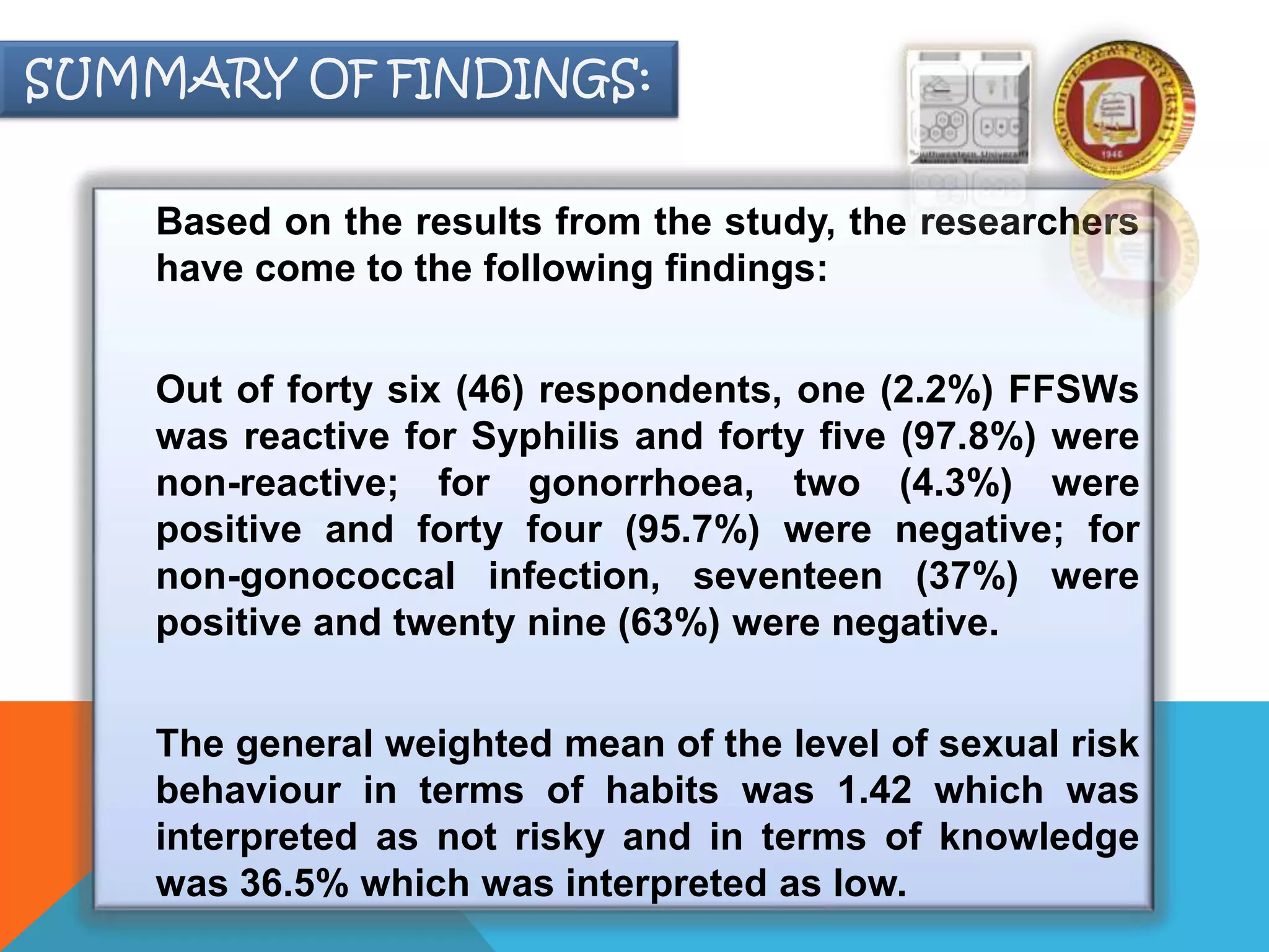Based on the results from the study, the researchers
have come to the following findings:
Out of forty six (46) respondents, one (2.2%) FFSWs
was reactive for Syphilis and forty five (97.8%) were
non-reactive; for gonorrhoea, two (4.3%) were
positive and forty four (95.7%) were negative; for
non-gonococcal infection, seventeen (37%) were
positive and twenty nine (63%) were negative.
The general weighted mean of the level of sexual risk
behaviour in terms of habits was 1.42 which was
interpreted as not risky and in terms of knowledge
was 36.5% which was interpreted as low.
SUMMARY OF FINDINGS:
 