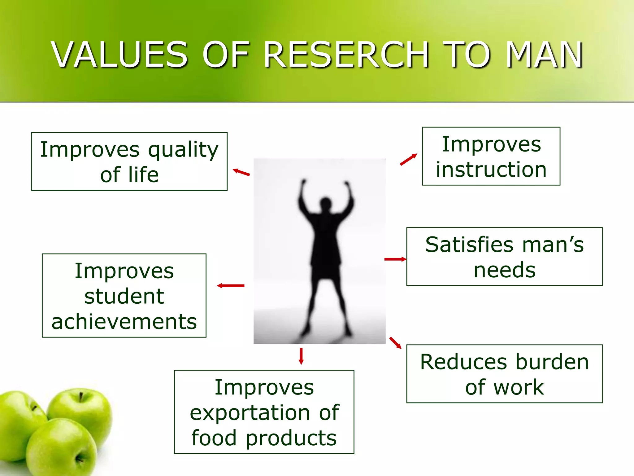 VALUES OF RESERCH TO MAN
Improves quality
of life
Improves
student
achievements
Reduces burden
of work
Improves
instruction
Satisfies man’s
needs
Improves
exportation of
food products