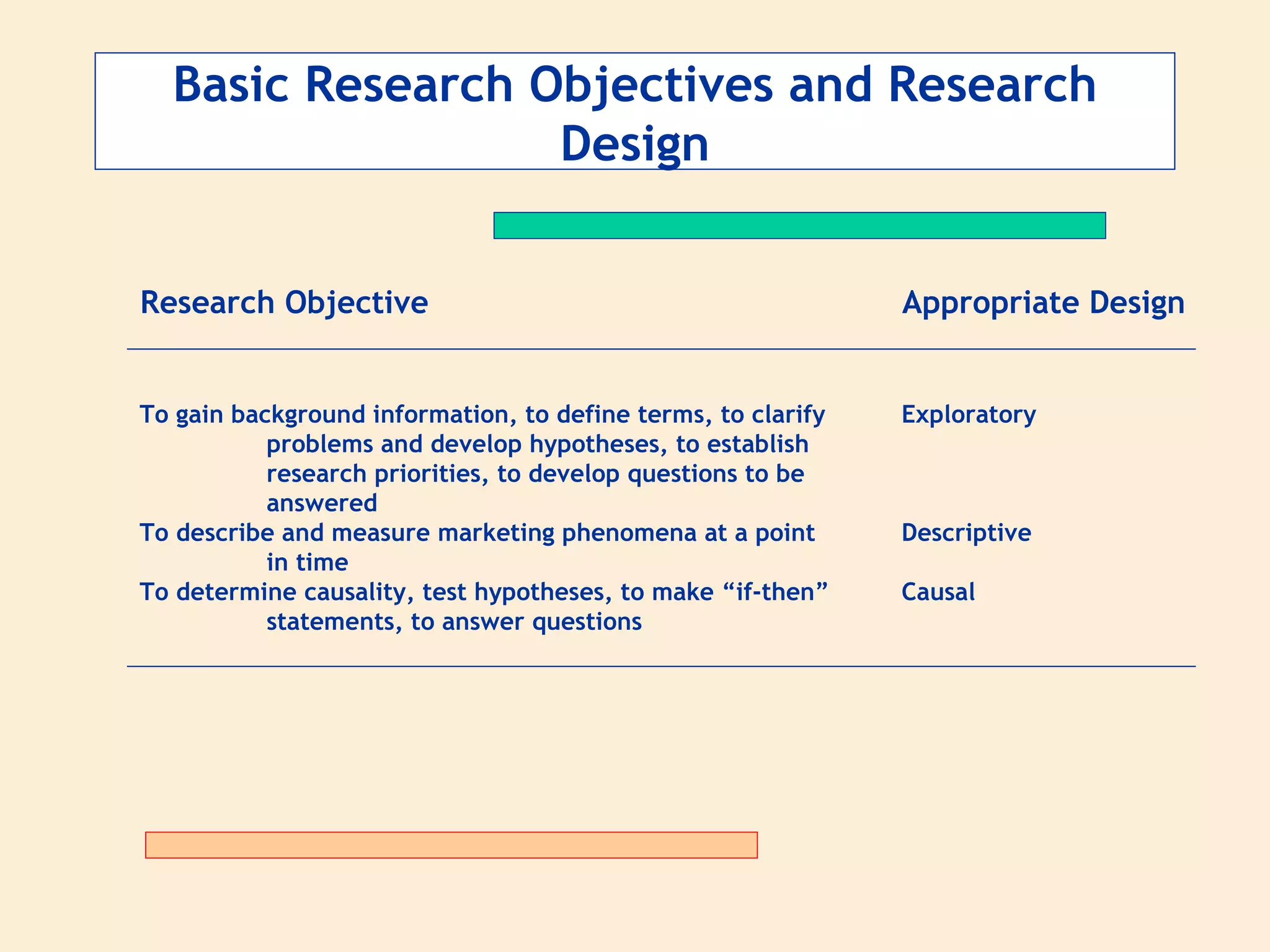 Basic Research Objectives and Research Design Research Objective Appropriate Design To gain background information, to define terms, to clarify  Exploratory problems and develop hypotheses, to establish  research priorities, to develop questions to be  answered To describe and measure marketing phenomena at a point Descriptive in time To determine causality, test hypotheses, to make “if-then”  Causal statements, to answer questions 