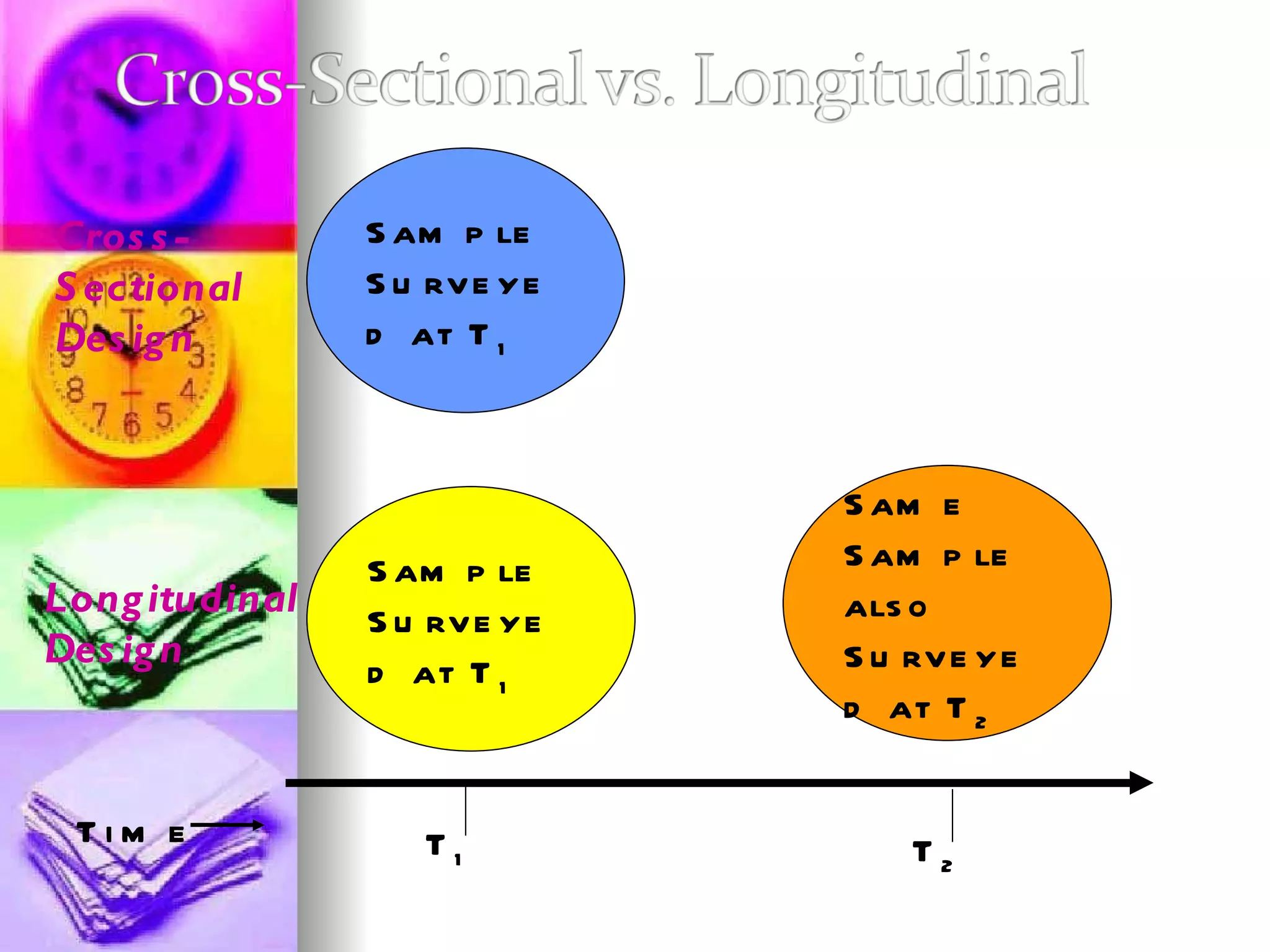 Figure 3.6 Cross Sectional vs. Longitudinal Designs Sample Surveyed at T 1 Sample Surveyed at T 1 Same Sample also Surveyed at T 2 T 1 T 2 Cross- Sectional Design Longitudinal Design Time 