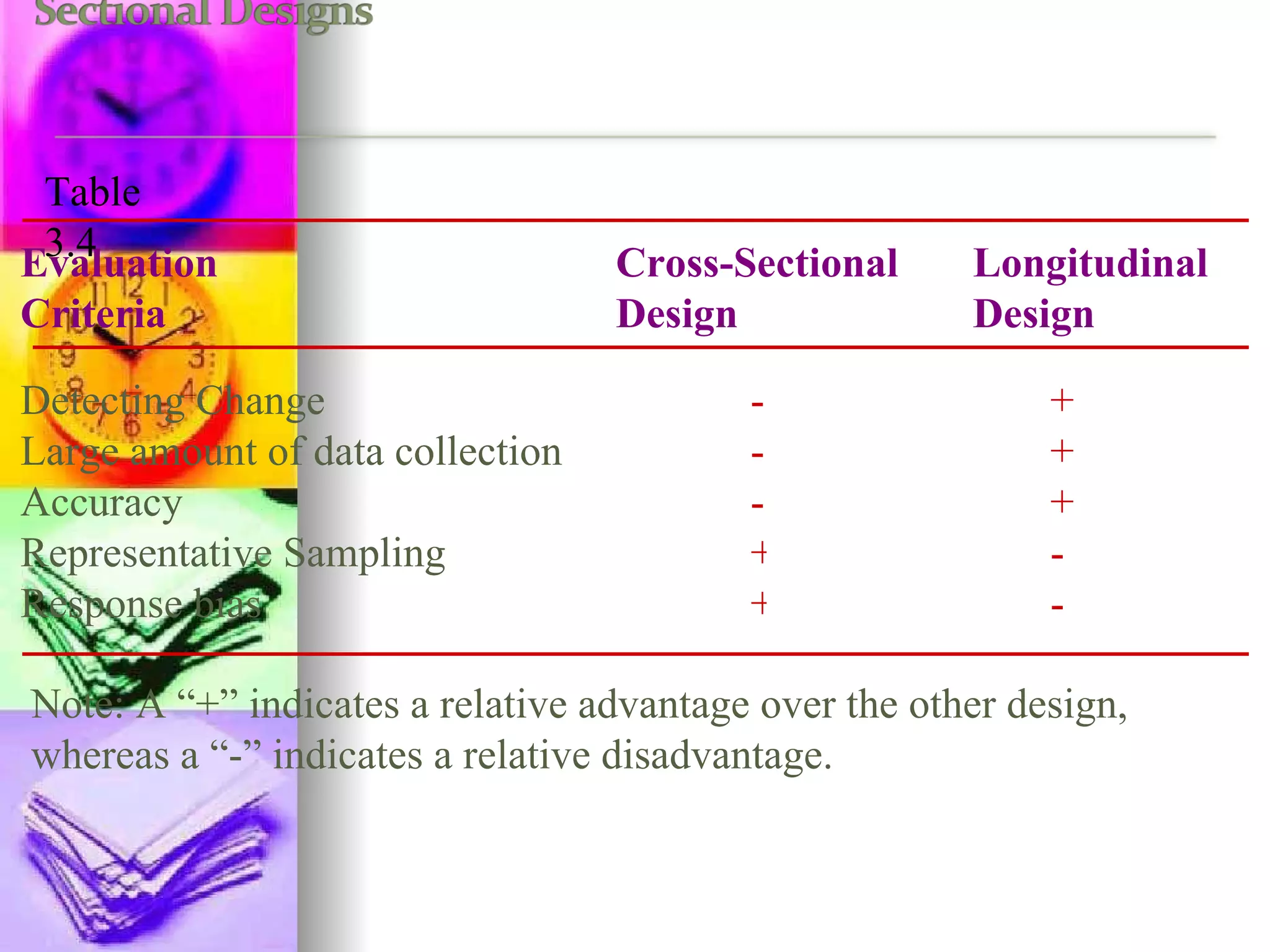 Evaluation Criteria Cross-Sectional Design Longitudinal Design Detecting Change Large amount of data collection Accuracy Representative Sampling Response bias - - - + + + + + - - Note: A “+” indicates a relative advantage over the other design, whereas a “-” indicates a relative disadvantage. Table 3.4 