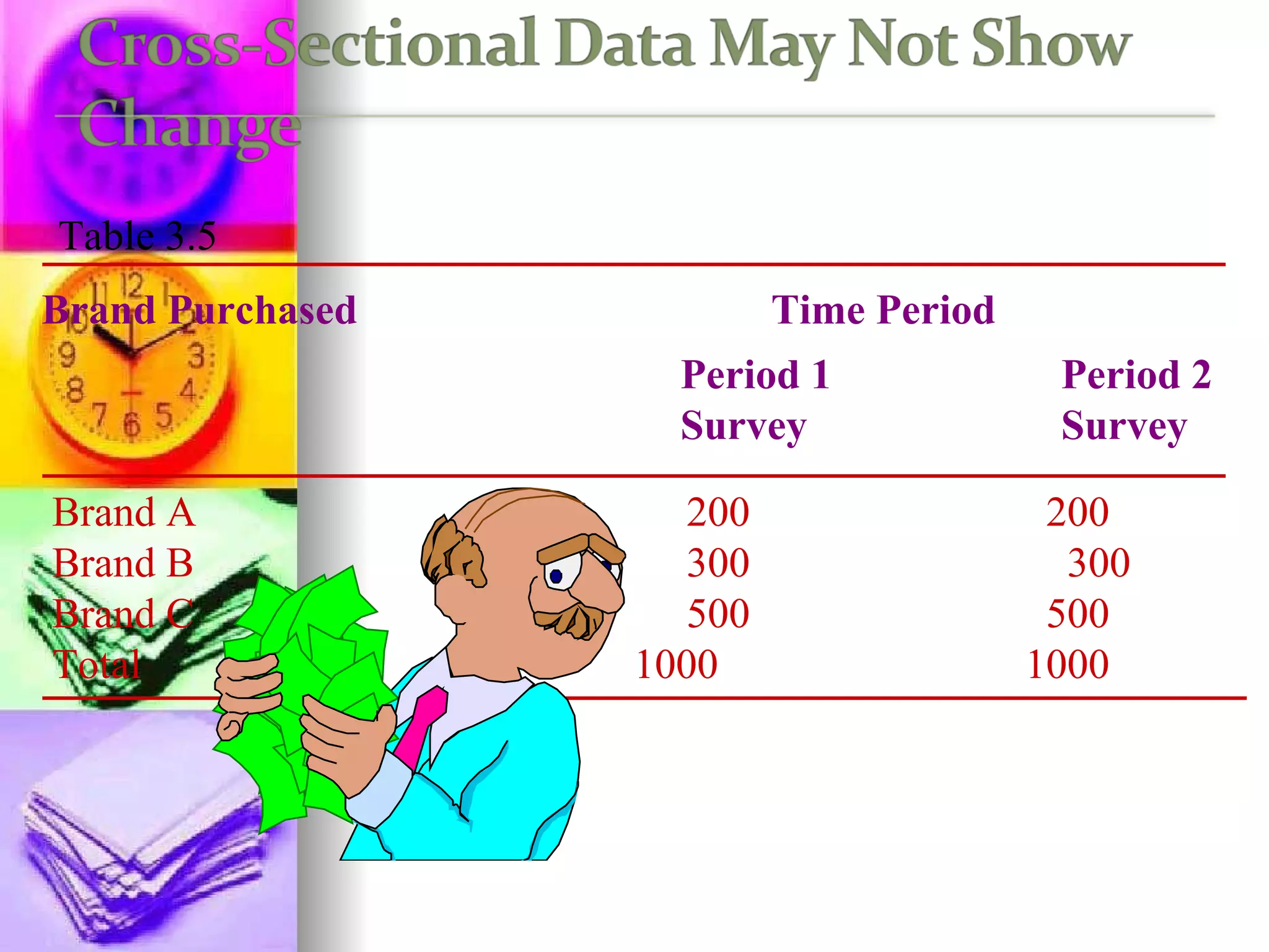 Brand Purchased   Time Period Period 1 Period 2 Survey Survey Brand A 200   200 Brand B 300 300 Brand C 500     500 Total   1000      1000 Table 3.5 