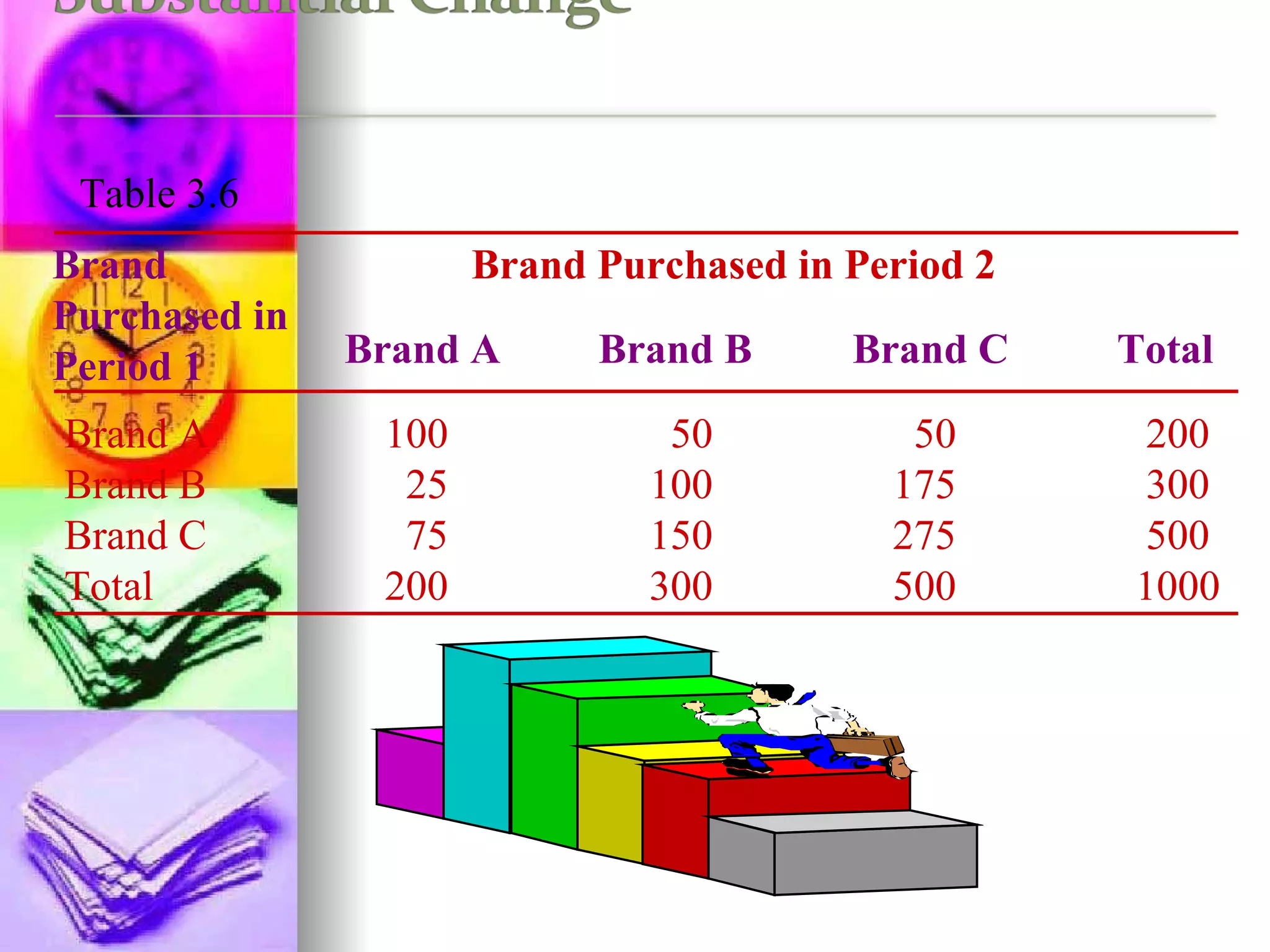 Brand Purchased in Period 1 Brand Purchased in Period 2 Brand A Brand B Brand C  Total Brand A Brand B Brand C Total 100 25 75 200 50 100 150 300 50 175 275 500 200 300 500 1000 Table 3.6 