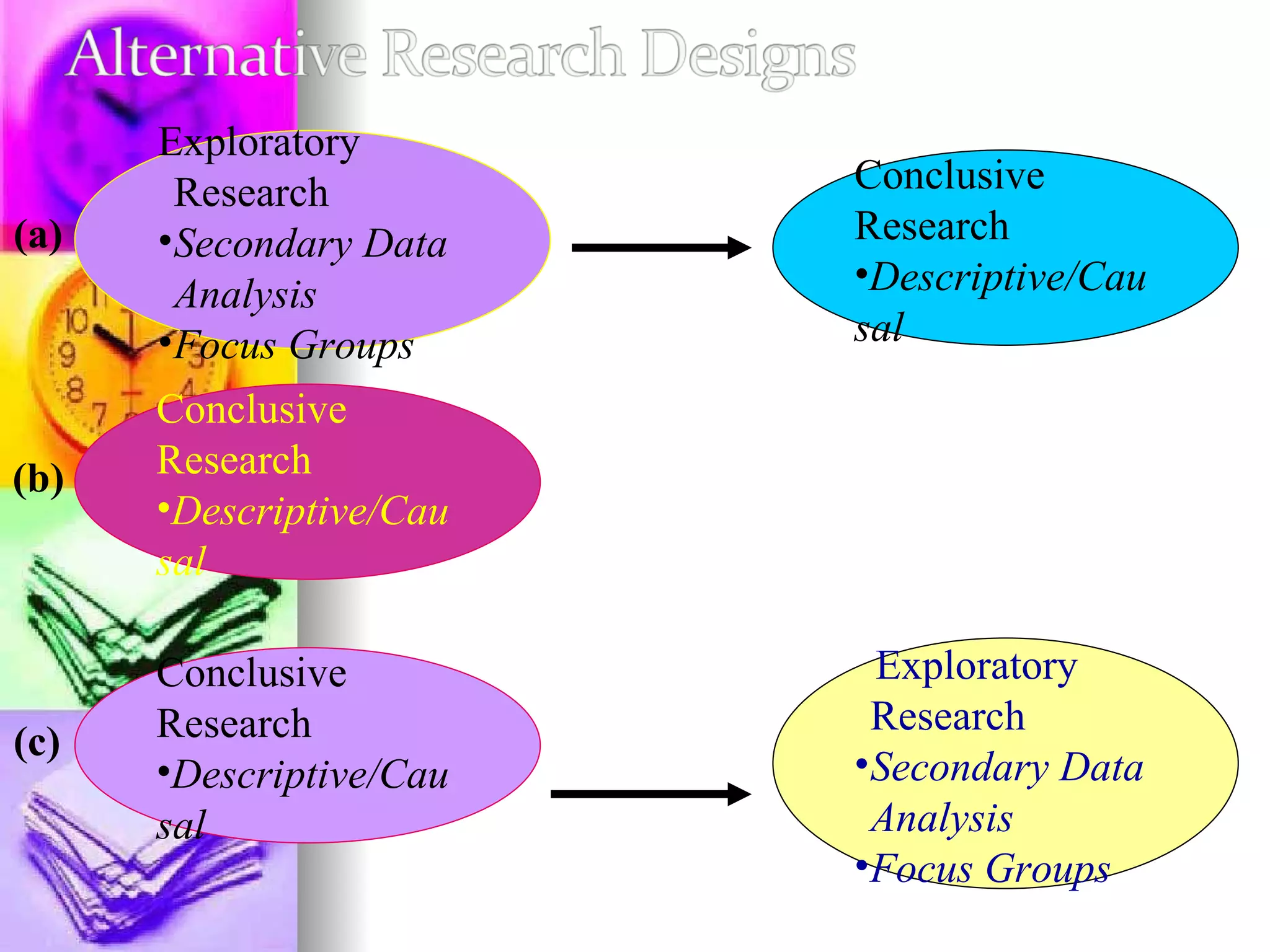 Exploratory Research Secondary Data Analysis Focus Groups Conclusive Research Descriptive/Causal Conclusive Research Descriptive/Causal Exploratory Research Secondary Data Analysis Focus Groups Conclusive Research Descriptive/Causal (a) (b)  (c)  
