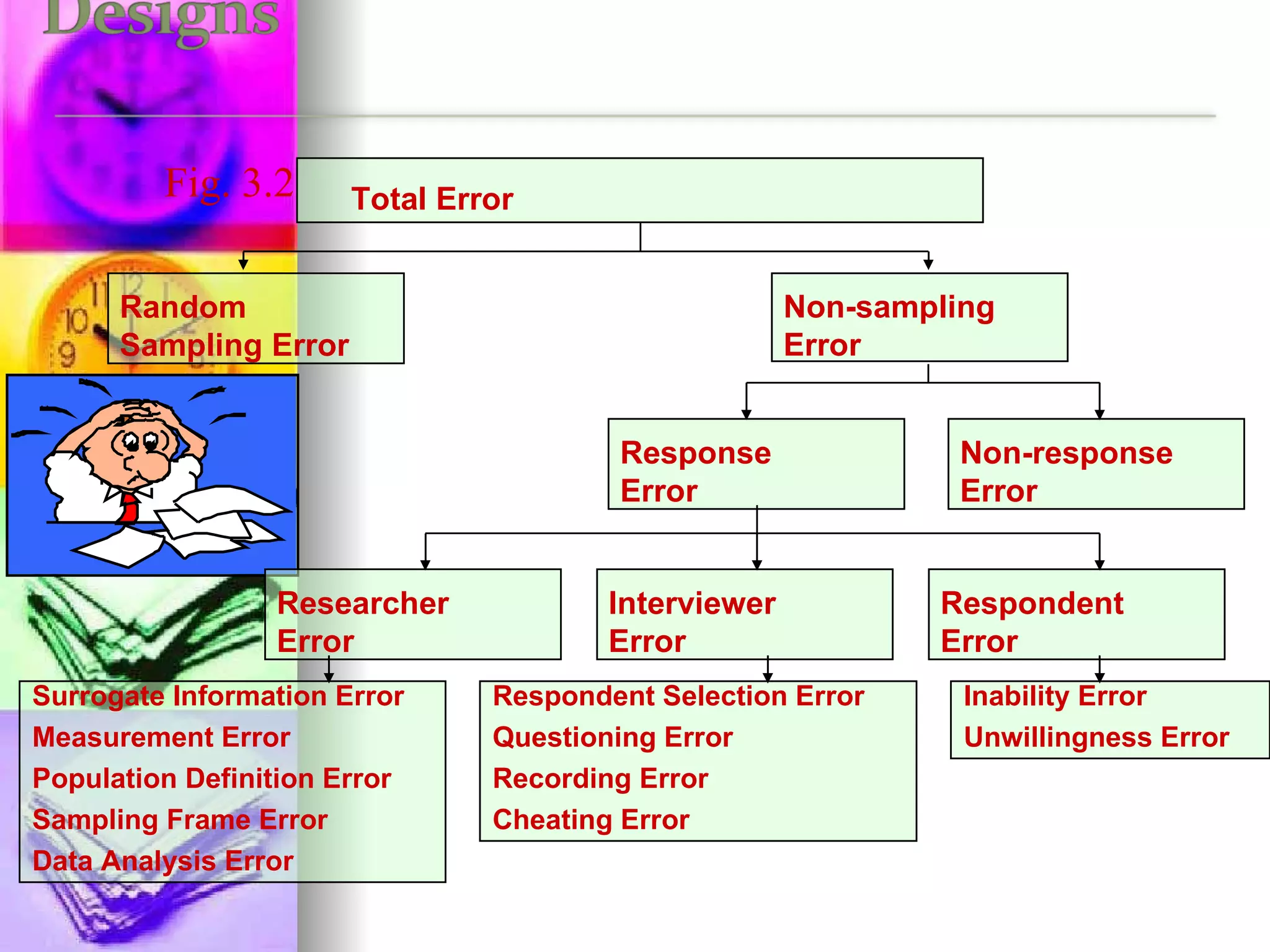 Surrogate Information Error Measurement Error Population Definition Error Sampling Frame Error Data Analysis Error Respondent Selection Error Questioning Error Recording Error Cheating Error Inability Error Unwillingness Error Fig. 3.2 Total Error Non-sampling  Error Random Sampling Error Non-response  Error Response  Error Interviewer  Error Respondent  Error Researcher  Error 