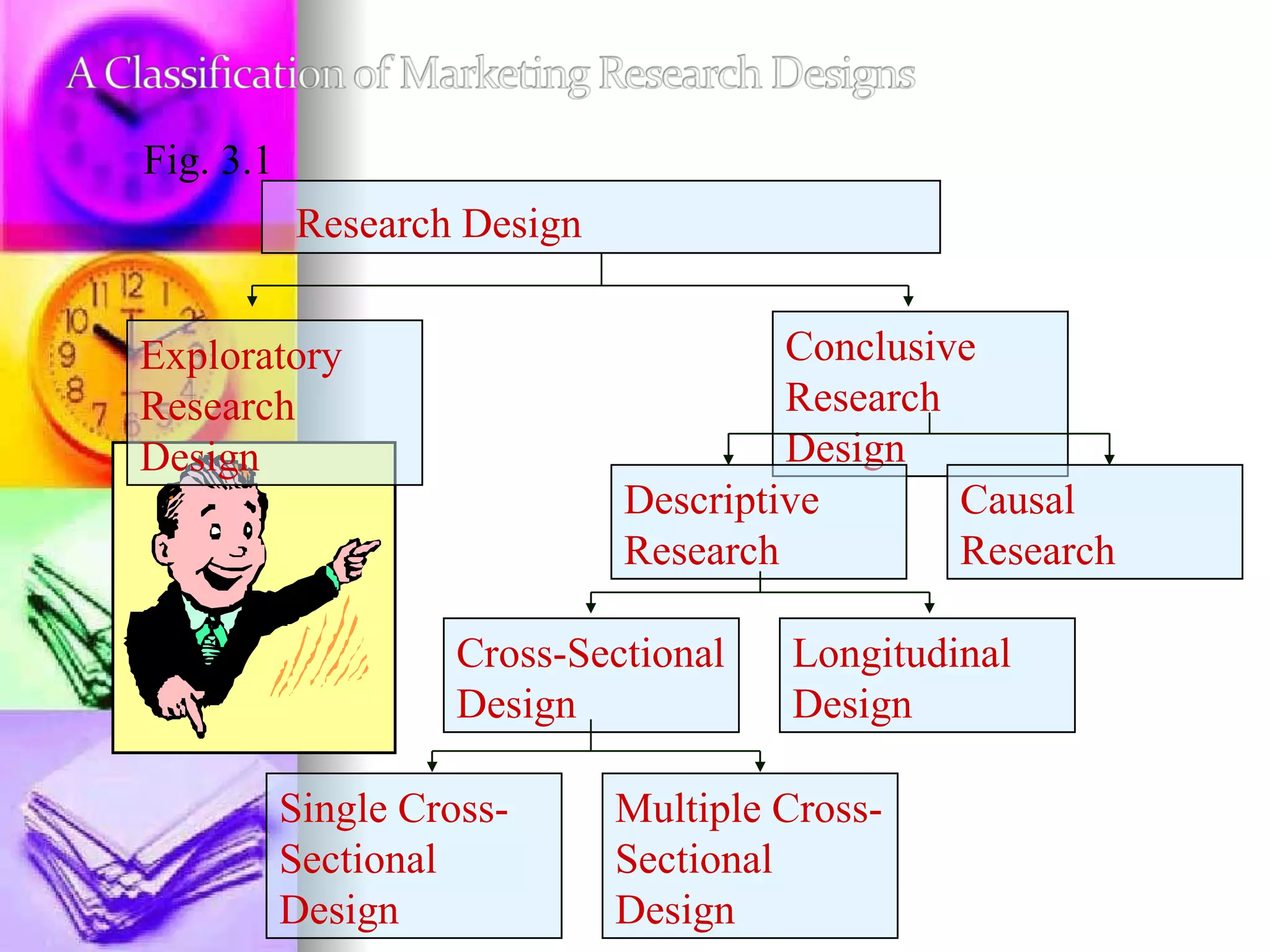Single Cross-Sectional Design Multiple Cross-Sectional Design Fig. 3.1 Research Design Conclusive Research Design Exploratory Research Design Descriptive Research Causal  Research Cross-Sectional Design Longitudinal Design 