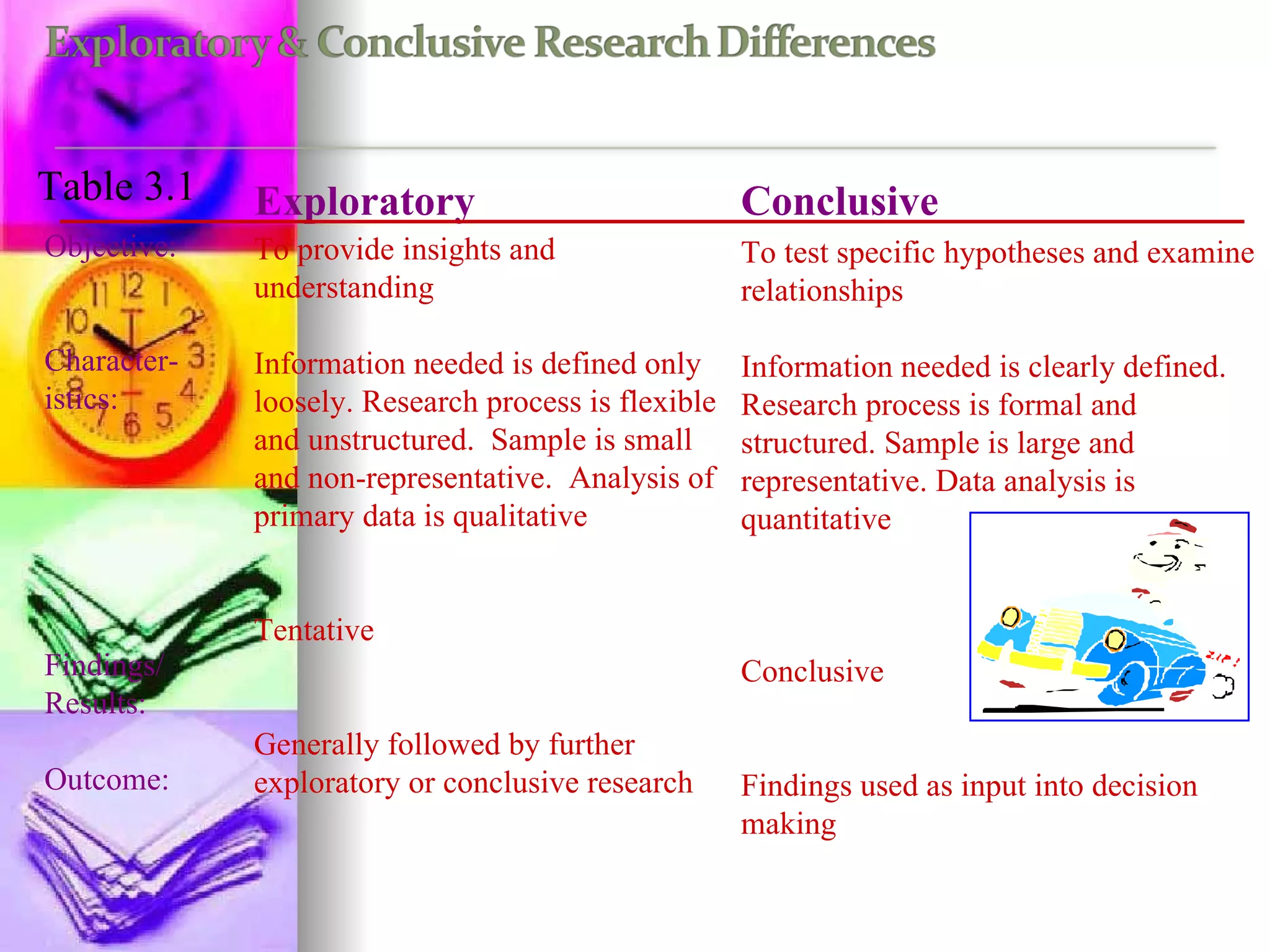 Objective: Character-istics: Findings/ Results: Outcome: To provide insights and understanding Information needed is defined only loosely. Research process is flexible and unstructured.  Sample is small and non-representative.  Analysis of primary data is qualitative Tentative Generally followed by further exploratory or conclusive research To test specific hypotheses and examine relationships Information needed is clearly defined. Research process is formal and structured. Sample is large and representative. Data analysis is quantitative Conclusive Findings used as input into decision making Exploratory Conclusive Table 3.1 