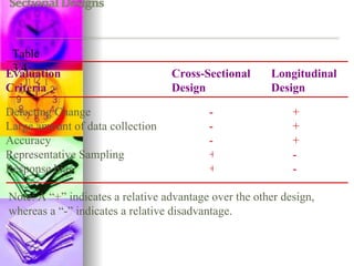 Evaluation Criteria Cross-Sectional Design Longitudinal Design Detecting Change Large amount of data collection Accuracy Representative Sampling Response bias - - - + + + + + - - Note: A “+” indicates a relative advantage over the other design, whereas a “-” indicates a relative disadvantage. Table 3.4 