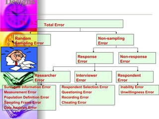 Surrogate Information Error Measurement Error Population Definition Error Sampling Frame Error Data Analysis Error Respondent Selection Error Questioning Error Recording Error Cheating Error Inability Error Unwillingness Error Fig. 3.2 Total Error Non-sampling  Error Random Sampling Error Non-response  Error Response  Error Interviewer  Error Respondent  Error Researcher  Error 