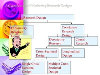 Single Cross-Sectional Design Multiple Cross-Sectional Design Fig. 3.1 Research Design Conclusive Research Design Exploratory Research Design Descriptive Research Causal  Research Cross-Sectional Design Longitudinal Design 