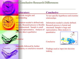 Objective: Character-istics: Findings/ Results: Outcome: To provide insights and understanding Information needed is defined only loosely. Research process is flexible and unstructured.  Sample is small and non-representative.  Analysis of primary data is qualitative Tentative Generally followed by further exploratory or conclusive research To test specific hypotheses and examine relationships Information needed is clearly defined. Research process is formal and structured. Sample is large and representative. Data analysis is quantitative Conclusive Findings used as input into decision making Exploratory Conclusive Table 3.1 