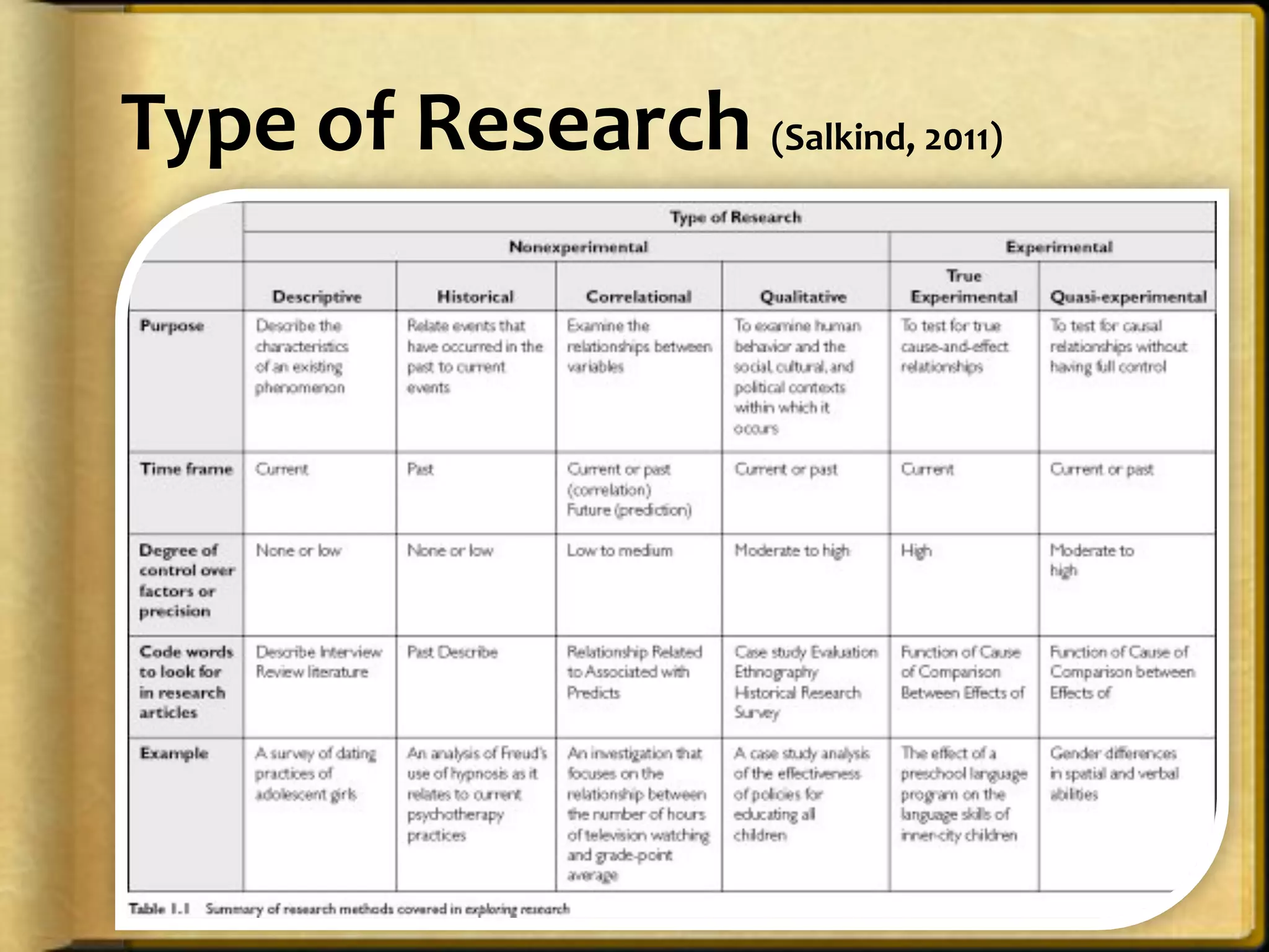 Type%of%Research%(Salkind,%2011)%
 
