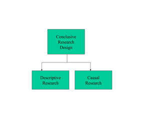 Conclusive 
Research 
Design 
Descriptive 
Research 
Causal 
Research 
 