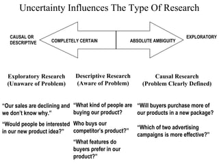 Uncertainty Influences The Type Of Research 
COMPLETELY CERTAIN ABSOLUTE AMBIGUITY 
Exploratory Research 
(Unaware of Problem) 
“Our sales are declining and 
we don’t know why.” 
“Would people be interested 
in our new product idea?” 
Descriptive Research 
(Aware of Problem) 
“What kind of people are 
buying our product? 
Who buys our 
competitor’s product?” 
“What features do 
buyers prefer in our 
product?” 
Causal Research 
(Problem Clearly Defined) 
“Will buyers purchase more of 
our products in a new package? 
“Which of two advertising 
campaigns is more effective?” 
CAUSAL OR 
DESCRIPTIVE 
EXPLORATORY 
 
