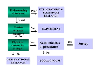 Understanding 
of Problem? 
Understanding 
of problem? 
Good 
Poor EXPLORATORY or 
SECONDARY 
RESEARCH 
Need to Yes EXPERIMENT 
establish 
causality? 
No 
Objective 
answers by 
asking? 
No 
OBSERVATIONAL 
RESEARCH 
Yes Need estimates Survey 
of prevalence? 
Yes Need estimates 
of prevalence 
No 
FOCUS GROUPS 
 