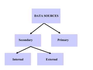 DATA SOURCES 
Secondary Primary 
Internal External 
 