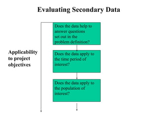 Evaluating Secondary Data 
Does the data help to 
answer questions 
set out in the 
problem definition? 
Does the data apply to 
the time period of 
interest? 
Does the data apply to 
the population of 
interest? 
Applicability 
to project 
objectives 
 