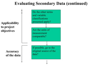 Evaluating Secondary Data (continued) 
Do the other terms 
and variable 
classifications 
presented apply? 
Are the units of 
measurement 
comparable? 
If possible, go to the 
original source of the 
data? 
Applicability 
to project 
objectives 
Accuracy 
of the data 
 