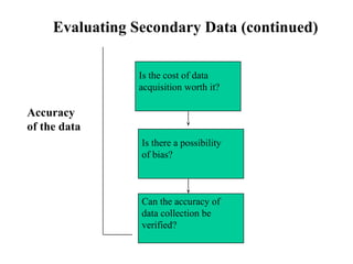Evaluating Secondary Data (continued) 
Is the cost of data 
acquisition worth it? 
Accuracy 
of the data 
Is there a possibility 
of bias? 
Can the accuracy of 
data collection be 
verified? 
 
