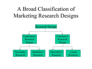 A Broad Classification of 
Marketing Research Designs 
Research Design 
Exploratory 
Research 
Design 
Secondary 
Research 
Qualitative 
Research 
Conclusive 
Research 
Design 
Descriptive 
Research 
Causal 
Research 
 