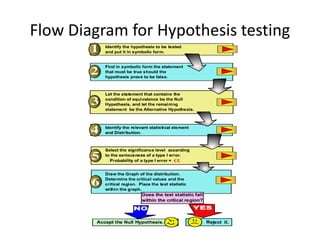 Flow Diagram for Hypothesis testing
 