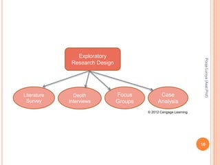 © 2012 Cengage Learning
Literature
Survey
Depth
Interviews
Focus
Groups
Case
Analysis
Exploratory
Research Design
PoojaLuniya(Asst.Prof)
10
 