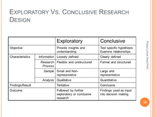 EXPLORATORY VS. CONCLUSIVE RESEARCH
DESIGN
PoojaLuniya(Asst.Prof)
19
 