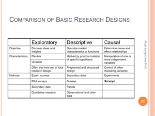 COMPARISON OF BASIC RESEARCH DESIGNS
PoojaLuniya(Asst.Prof)
20
 
