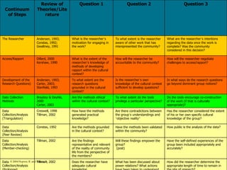 Continuum
of Steps
Review of
Theories/Lite
rature
Question 1 Question 2 Question 3
The Researcher Andersen, 1993;
Constas, 1992;
Gwaltney, 1991
What is the researcher’s
motivation for engaging in
the work?
To what extent is the researcher
aware of other work that has
misrepresented the community?
What are the researcher’s intentions
regarding the data once the work is
complete? Was the community
considered in this decision?
Access/Rapport Dillard, 2000
Kershaw, 1990
What is the extent of the
researcher’s knowledge of
methods of developing
rapport within the cultural
context?
How will the researcher be
accountable to the community?
How will the researcher negotiate
challenges to access/rapport?
Development of the
Research Questions)
Andersen, 1993;
Carter, 2003;
Stanfield, 1993
To what extent are the
research questions
grounded in the cultural
context?
Is the researcher’s own
knowledge of the cultural context
sufficient to develop questions?
In what ways do the research questions
go beyond dominant group notions?
Data Collection
Methods
Brayboy & Deyhle,
2000
Carter, 2003
Are the methods ethical
within the cultural context?
To what extent do the tools
privilege a particular perspective?
Do the tools encourage co-construction
of the work (if that is culturally
appropriate)?
Data
Collection/Analysis
(Triangulation)
Creswell, 1998
Tillman, 2002
How have the methods
generated practical
knowledge?
Are there contradictions between
the group’s understandings and
“objective reality”
Has the researcher considered the extent
of his or her own specific cultural
knowledge of the group?
Data
Collection/Analysis
(Peer Review)
Constas, 1992 Are the methods grounded
in the cultural context?
Have the methods been validated
within the community?
How public is the analysis of the data?
Data
Collection/Analysis
(Member-checking)
Tillman, 2002 Are the findings
representative and relevant
of the reality of community
life from the perspective of
the members?
Will these findings empower the
group?
(post)
Have the self-defined experiences of the
group been included appropriately and
accurately?
Data
Collection/Analysis
Tillman, 2002 Does the researcher have
adequate cultural
What has been discussed about
power relations? What actions
How did the researcher determine the
appropriate length of time to remain in
© 2004 Hopson, R. and Sekayi, D.
 