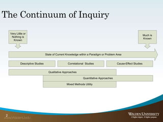 The Continuum of Inquiry
2
State of Current Knowledge within a Paradigm or Problem Area
Very Little or
Nothing is
Known
Much is
Known
Descriptive Studies Correlational Studies Cause-Effect Studies
Qualitative Approaches
Quantitative Approaches
Mixed Methods Utility
 