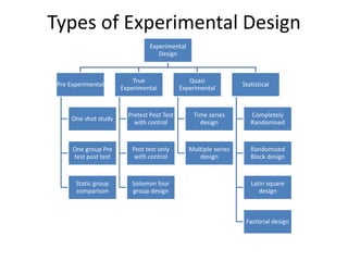 Types of Experimental Design
Experimental
Design
Pre Experimental
One shot study
One group Pre
test post test
Static group
comparison
True
Experimental
Pretest Post Test
with control
Post test only
with control
Solomon four
group design
Quasi
Experimental
Time series
design
Multiple series
design
Statistical
Completely
Randomised
Randomised
Block design
Latin square
design
Factorial design
 