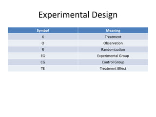 Experimental Design
Symbol Meaning
X Treatment
O Observation
R Randomization
EG Experimental Group
CG Control Group
TE Treatment Effect
 
