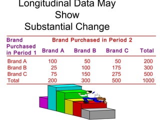 Longitudinal Data May
Show
Substantial Change
Brand
Purchased
in Period 1
Brand Purchased in Period 2
Brand A Brand B Brand C Total
Brand A
Brand B
Brand C
Total
100
25
75
200
50
100
150
300
50
175
275
500
200
300
500
1000
 