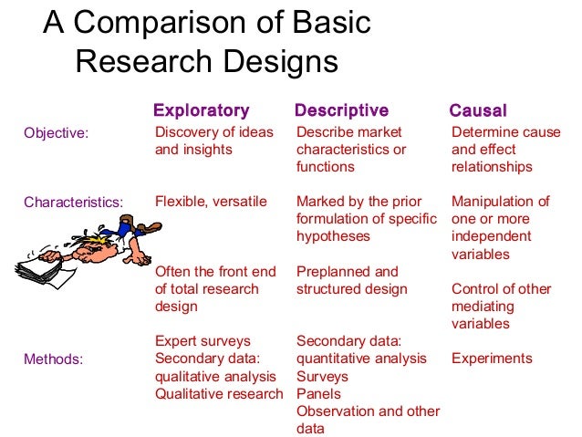 research design types exploratory descriptive causal