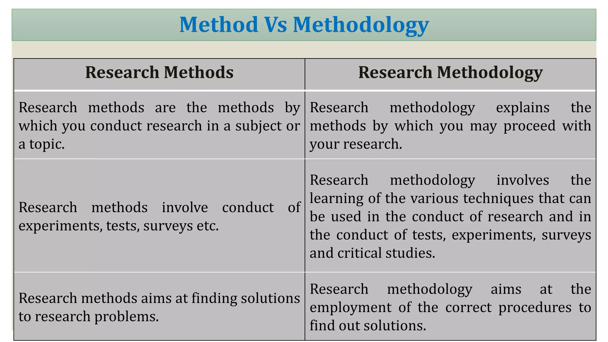 Research Methods Research Methodology
Research methods are the methods by
which you conduct research in a subject or
a topic.
Research methodology explains the
methods by which you may proceed with
your research.
Research methods involve conduct of
experiments, tests, surveys etc.
Research methodology involves the
learning of the various techniques that can
be used in the conduct of research and in
the conduct of tests, experiments, surveys
and critical studies.
Research methods aims at finding solutions
to research problems.
Research methodology aims at the
employment of the correct procedures to
find out solutions.
Method Vs Methodology
 