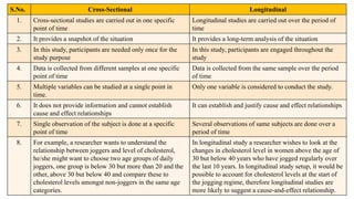 S.No. Cross-Sectional Longitudinal
1. Cross-sectional studies are carried out in one specific
point of time
Longitudinal studies are carried out over the period of
time
2. It provides a snapshot of the situation It provides a long-term analysis of the situation
3. In this study, participants are needed only once for the
study purpose
In this study, participants are engaged throughout the
study
4. Data is collected from different samples at one specific
point of time
Data is collected from the same sample over the period
of time
5. Multiple variables can be studied at a single point in
time.
Only one variable is considered to conduct the study.
6. It does not provide information and cannot establish
cause and effect relationships
It can establish and justify cause and effect relationships
7. Single observation of the subject is done at a specific
point of time
Several observations of same subjects are done over a
period of time
8. For example, a researcher wants to understand the
relationship between joggers and level of cholesterol,
he/she might want to choose two age groups of daily
joggers, one group is below 30 but more than 20 and the
other, above 30 but below 40 and compare these to
cholesterol levels amongst non-joggers in the same age
categories.
In longitudinal study a researcher wishes to look at the
changes in cholesterol level in women above the age of
30 but below 40 years who have jogged regularly over
the last 10 years. In longitudinal study setup, it would be
possible to account for cholesterol levels at the start of
the jogging regime, therefore longitudinal studies are
more likely to suggest a cause-and-effect relationship.
 