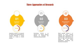 Three Approaches of Research
Quantitative
Research
Quantitative research is an
approach for testing objective
theories by examining the
relationship among variables.
02
60%
Mixed Methods
Research
Mixed methods research is an
approach to inquiry involving
collecting both quantitative and
qualitative data, integrating the two
forms of data, and using distinct
designs that may involve
philosophical assumptions and
theoretical frameworks.
03
Good +60%
Qualitative
Research
Qualitative research is an approach
for exploring and understanding the
meaning individuals or groups
ascribe to a social or human
problem.
01
Good
 