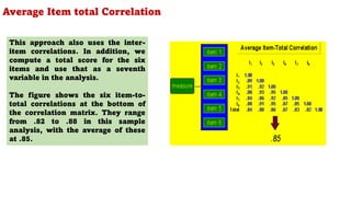 This approach also uses the inter-
item correlations. In addition, we
compute a total score for the six
items and use that as a seventh
variable in the analysis.
The figure shows the six item-to-
total correlations at the bottom of
the correlation matrix. They range
from .82 to .88 in this sample
analysis, with the average of these
at .85.
Average Item total Correlation
102
 
