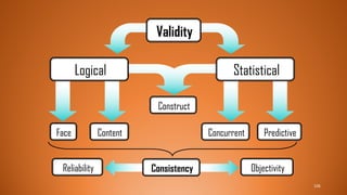 Logical Statistical
Face Content Predictive
Construct
Concurrent
Validity
Consistency
Reliability Objectivity
106
 
