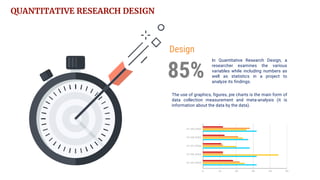 QUANTITATIVE RESEARCH DESIGN
The use of graphics, figures, pie charts is the main form of
data collection measurement and meta-analysis (it is
information about the data by the data).
Design
In Quantitative Research Design, a
researcher examines the various
variables while including numbers as
well as statistics in a project to
analyze its findings.
85%
 