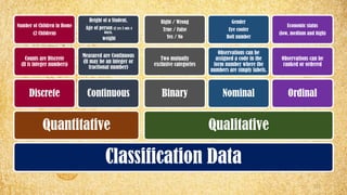 115
Classification Data
Quantitative
Discrete
Counts are Discrete
(It is integer numbers)
Number of Children in Home
(2 Children)
Continuous
Measured are Continuous
(It may be an integer or
fractional number)
Height of a Student,
Age of person (2 yrs 3 mts 4
days),
weight
Qualitative
Binary
Two mutually
exclusive categories
Right / Wrong
True / False
Yes / No
Nominal
Observations can be
assigned a code in the
form number where the
numbers are simply labels.
Gender
Eye cooler
Roll number
Ordinal
Observations can be
ranked or ordered
Economic status
(low, medium and high)
 