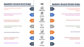 VS
Analysis
Expression
Sample
Questions
Key Terms
Example
01
02
03
04
05
06
07
01
02
03
04
05
06
07
Focuses on putting ideas and hypothesis
to the test
Concentrate on generating ideas
and developing a theory or
hypothesis
Math and statistical analysis were used to
examine the situation.
Numbers, graphs, and tables are the
most common forms of expression.
It necessitates the participation of a large
number of people
Closed Questions (Multiple Choices)
Key Terms: Testing, Measurement,
Objectivity, Replicability
Descriptive Survey, Experimental
Summarizing, Classifying and analyzing data
were used to conduct the analysis.
Mostly represented with words.
Only a few people are required to
answer
Open ended inquiries
Key Terms: Understanding, Context,
Complexity, Subjectivity.
Case Study
Quantitative Research (Fixed Design) Qualitative Research (Flexible Design)
Meaning
 