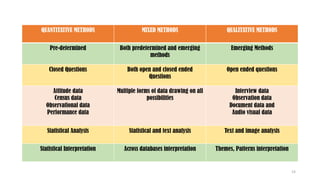 QUANTITATIVE METHODS MIXED METHODS QUALITATIVE METHODS
Pre-determined Both predetermined and emerging
methods
Emerging Methods
Closed Questions Both open and closed ended
Questions
Open ended questions
Attitude data
Census data
Observational data
Performance data
Multiple forms of data drawing on all
possibilities
Interview data
Observation data
Document data and
Audio visual data
Statistical Analysis Statistical and text analysis Text and image analysis
Statistical Interpretation Across databases interpretation Themes, Patterns interpretation
14
 