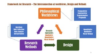 Framework for Research – The Interconnection of worldviews, Design and Methods
Philosophical
Worldviews
Design
Research
Methods
Postpositivist
Constructivist
Transformative
Pragmatic
Quantitative
Qualitative
Mixed Method
Questions
Date Collection
Data Analysis
Interpretation
Research
Approaches
Qualitative
Quantitative
Mixed Method
16
 