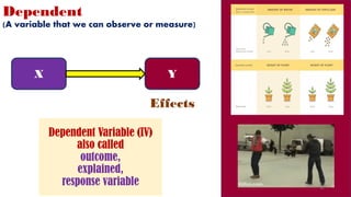 Dependent
(A variable that we can observe or measure)
Effects
X Y
Dependent Variable (IV)
also called
outcome,
explained,
response variable 52
 