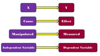 X Y
Cause Effect
Manipulated Measured
Independent Variable Dependent Variable
53
 
