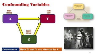 Confounding Variables
X Y
Z
Confounder Both X and Y are affected by Z
Subject
Interest
Hours
of Study
Exam
Score
56
 